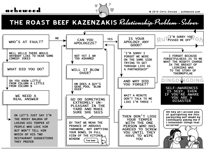 Achewood Roast Beef's Relationship Flowchart